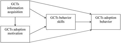 Factors affecting the adoption of green prevention and control techniques by family farms: Evidence from Henan province of China